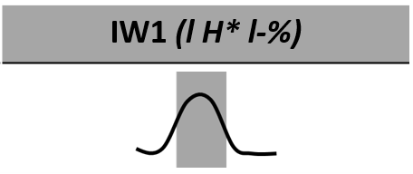 Abbildung 15: Schematischer Verlauf einer intonatorischen Weiterweisung
              (IW1)