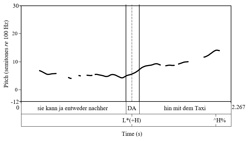 Abbildung 74: Beispielhafter Verlauf einer an die L2 angepassten syntaktischen
              Weiterweisung (1m3_dt 380)