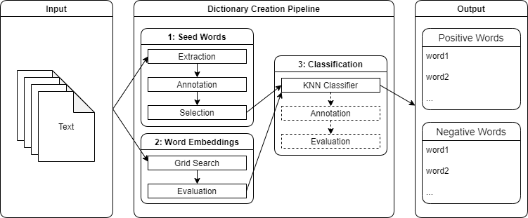 Overview of the Dictionary Creation Pipeline