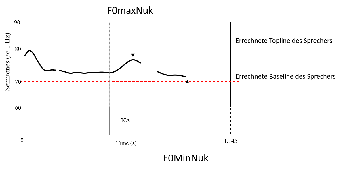 Abbildung 46: Schematische Darstellung zur Erklärung des Rechenwegs von
              F0MinIP