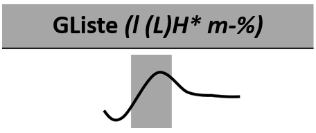 Abbildung 11: Schematischer Verlauf eines Elements einer geschlossenen Liste
              (GListe)