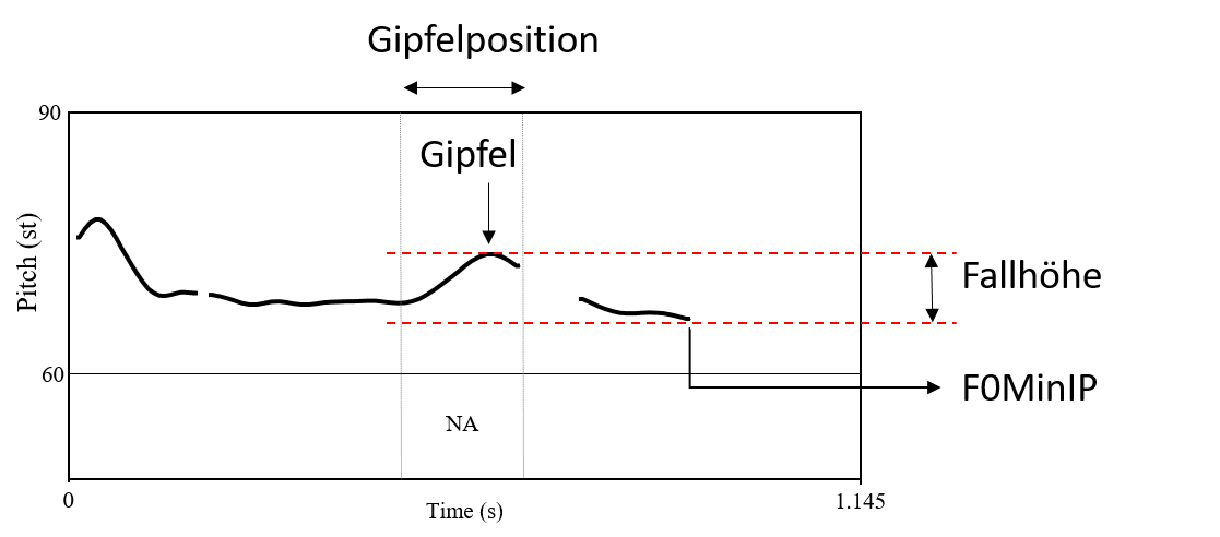 Abbildung 44: Schematische Darstellung der Untersuchungsparameter
              ‚Gipfelposition‘, ‚Fallhöhe‘ und ‚F0MinIP‘