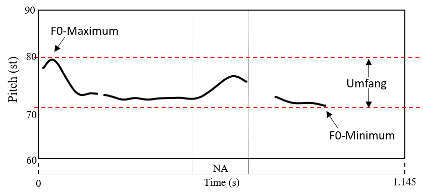 Abbildung 47: Schematische Darstellung des f-Umfangs
              einer einzelnen IP
