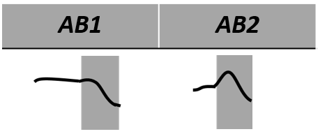 Abbildung 34: Schematische, verkürzte Verläufe abschließender Phrasen
              (AB1+AB2)